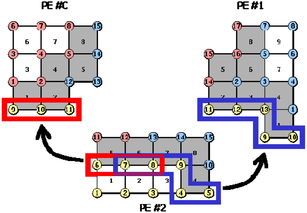 Import nodes in node-based partitioning