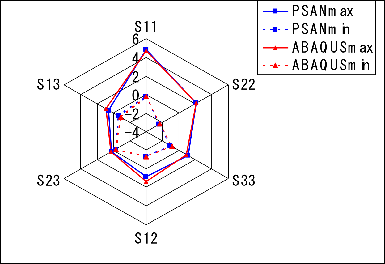 Comparison of stress components in EX02 with general-purpose software