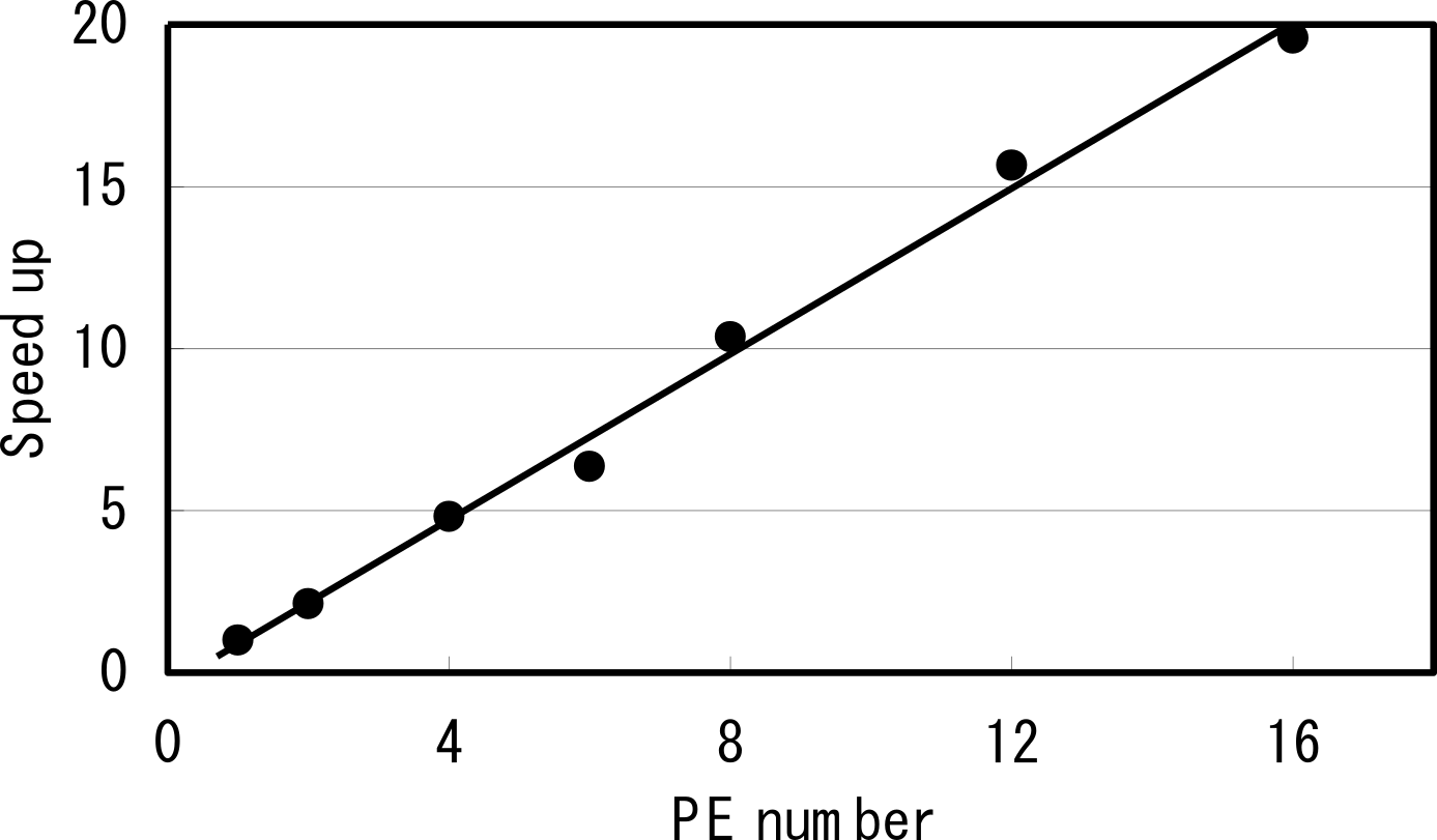 Speedup effect of domain partitioning