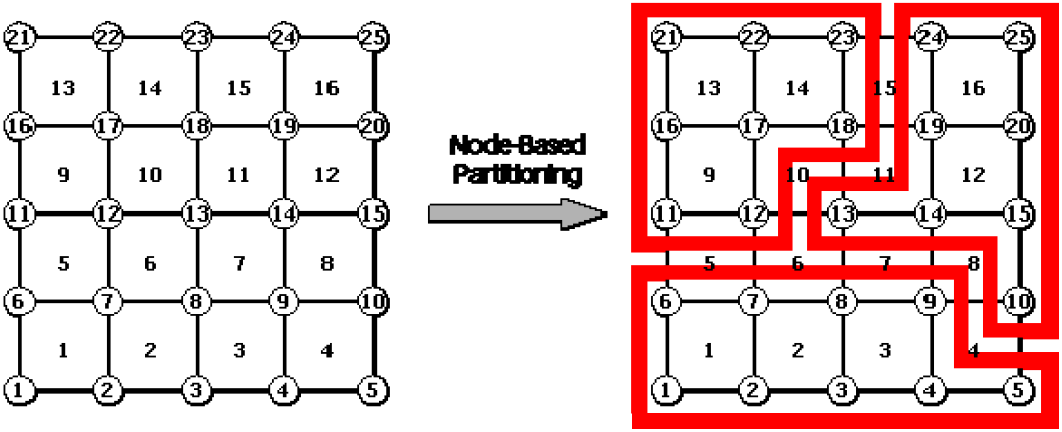Concept of node-based partitioning