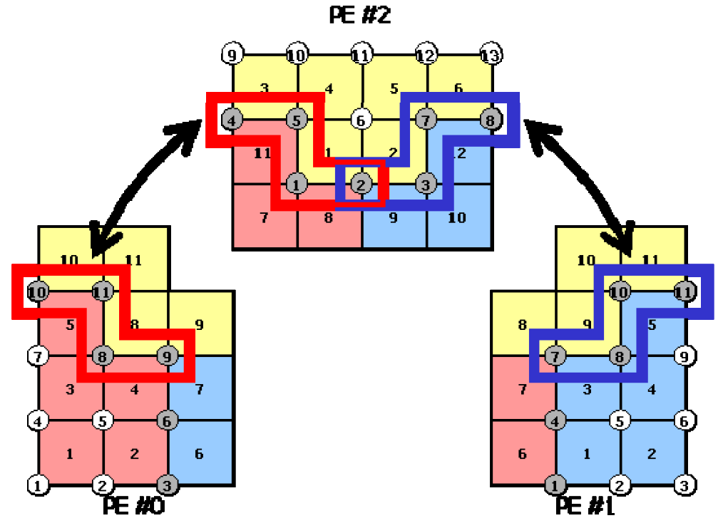 Shared nodes in element-based partitioning