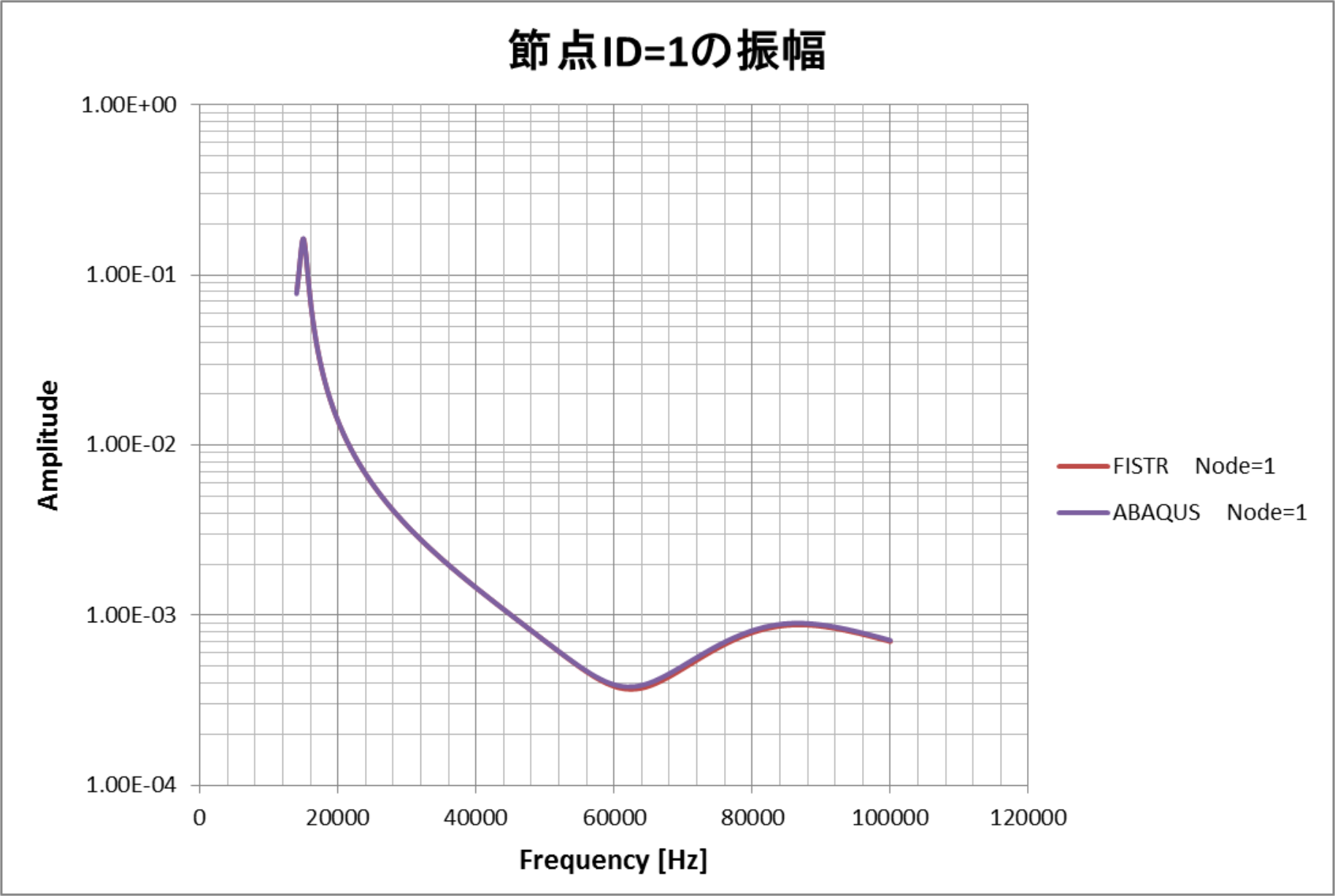 モニタリング節点の周波数と変位振幅の関係