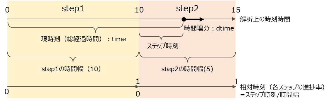 解析上の時間に関する用語定義