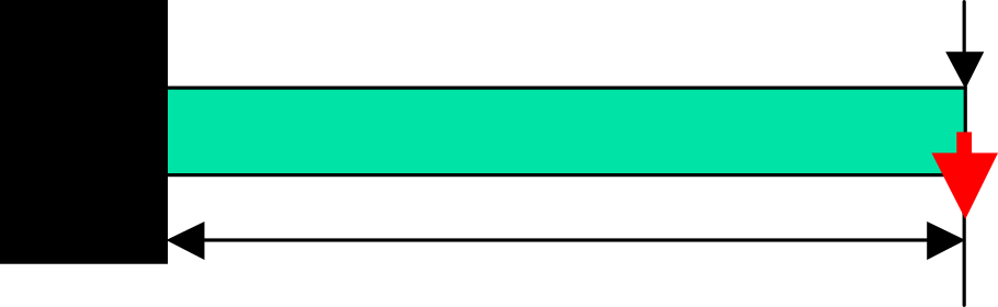 Verification model