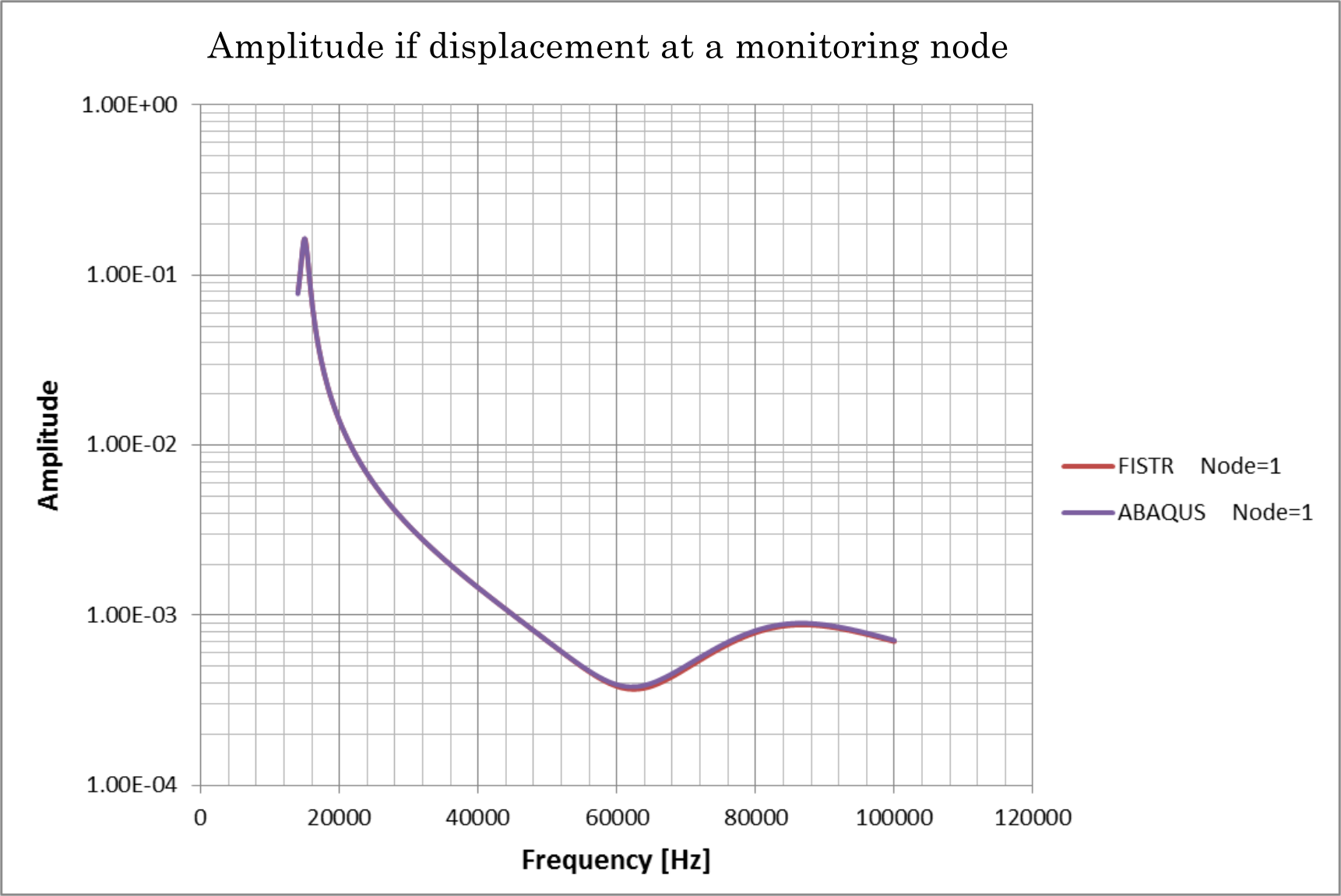 Equivalent nodal-force distribution at the contact points