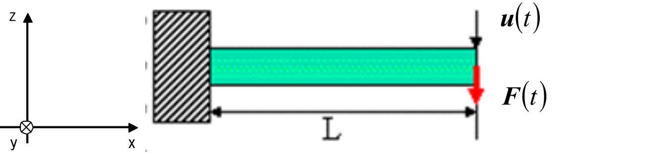 Analysis model