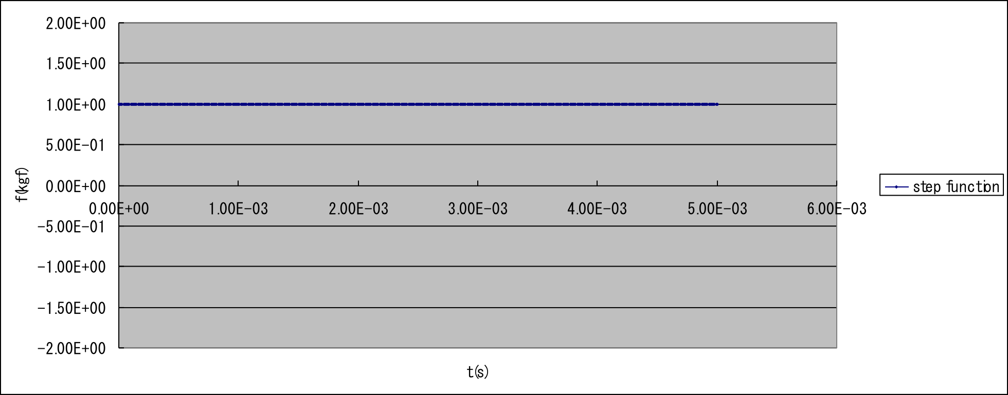 Time history of external force F