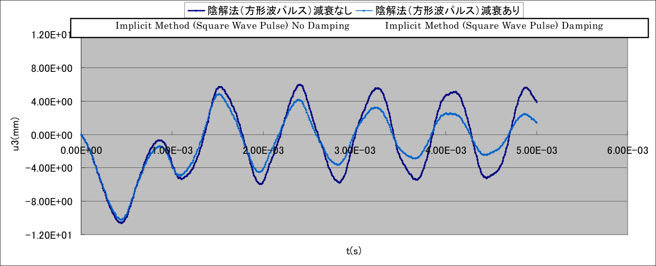 Deformed shape and equivalent stress distribution (deformation scale factor: 5.0): EX31C